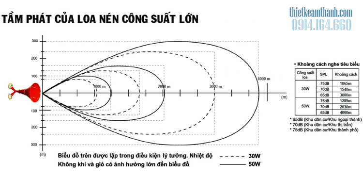 độ xa của loa 100w LK-150KVH