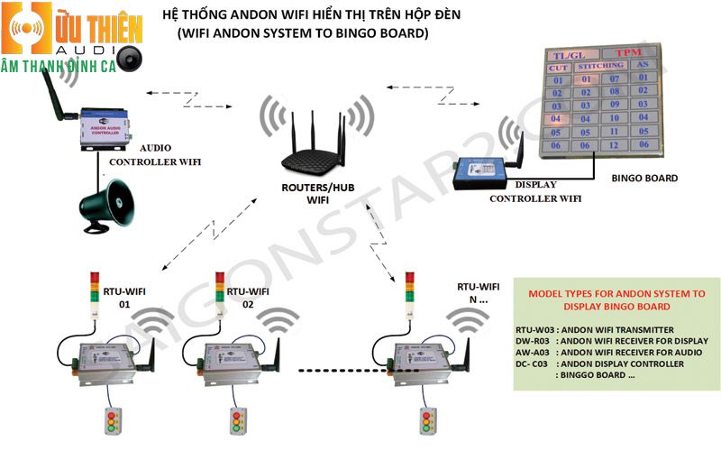 thiết bị andon không dây